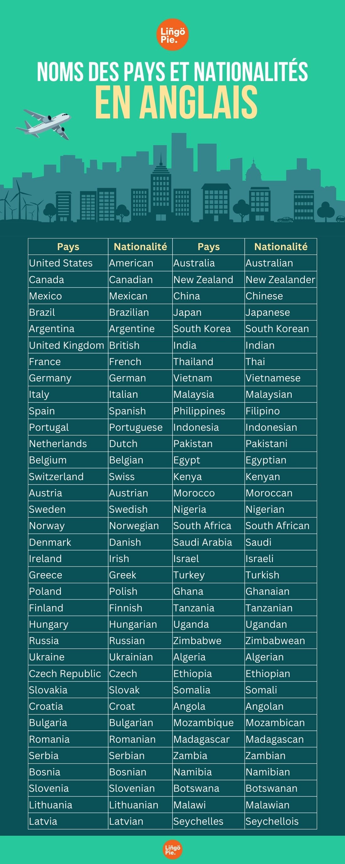 Pays et Nationalités en Anglais