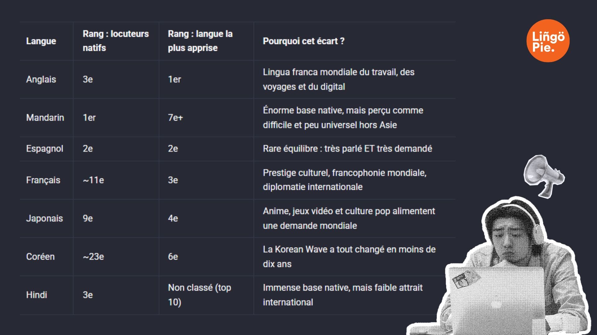 Langue la plus parlée vs langue la plus apprise