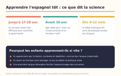 Title: Apprendre l'espagnol tôt - Description: Infographie sur l'apprentissage précoce des langues